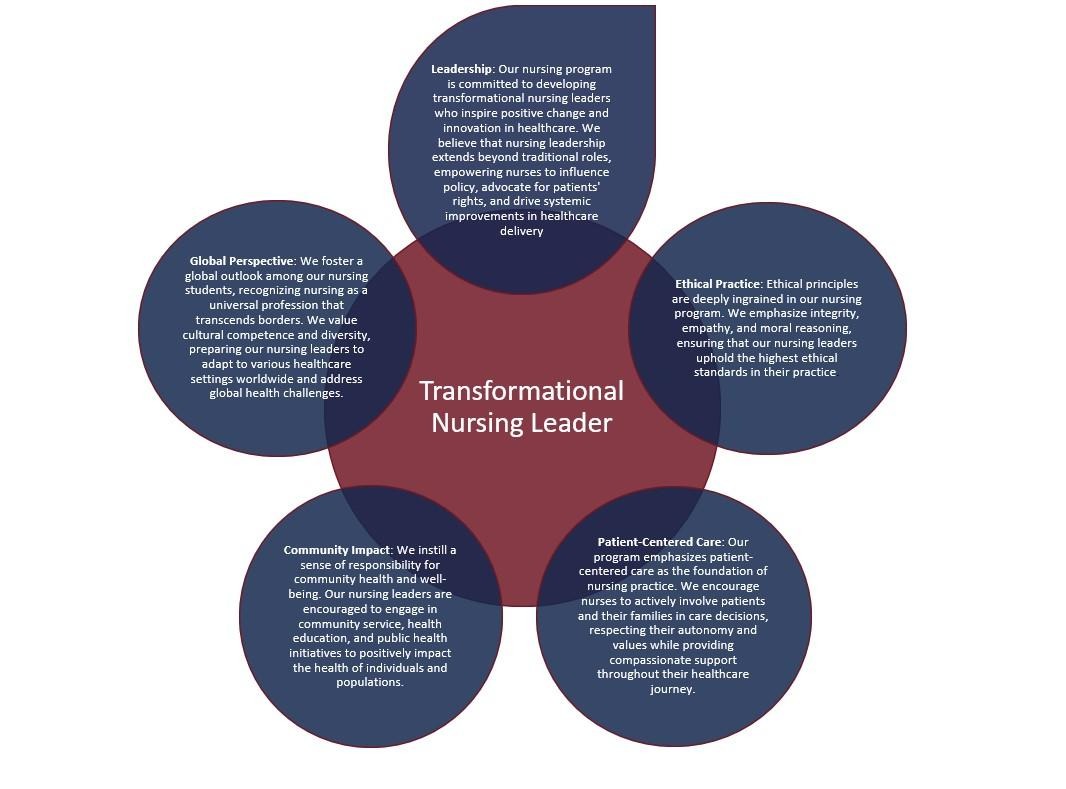 A diagram of a nursing leader

Description automatically generated